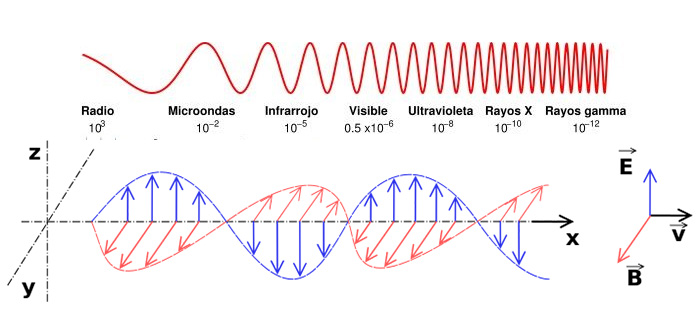 tipo-ondas-electromagneticas